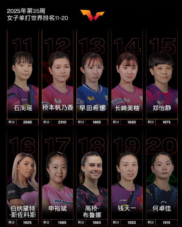 24岁国乒黑马势头正猛:三线作战不掉链子 近两届大赛成蒯曼克星