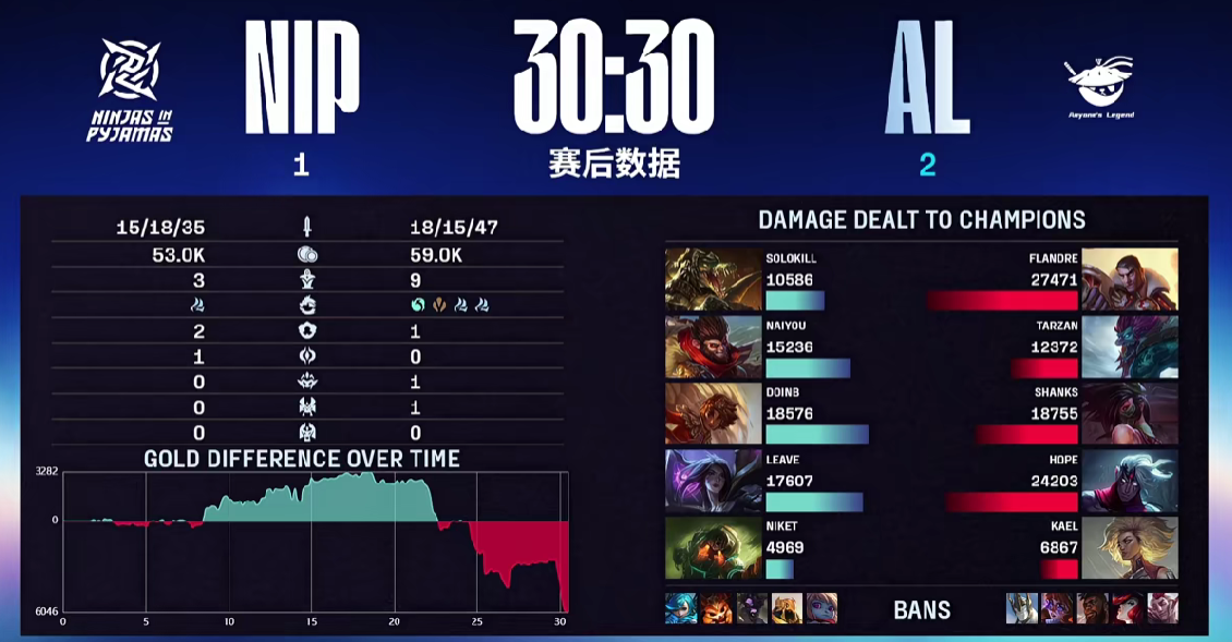 开云体育下载网址-🎮NIP 1-2 AL:Tarzan巨魔再立奇功,AL再下一城反超比分