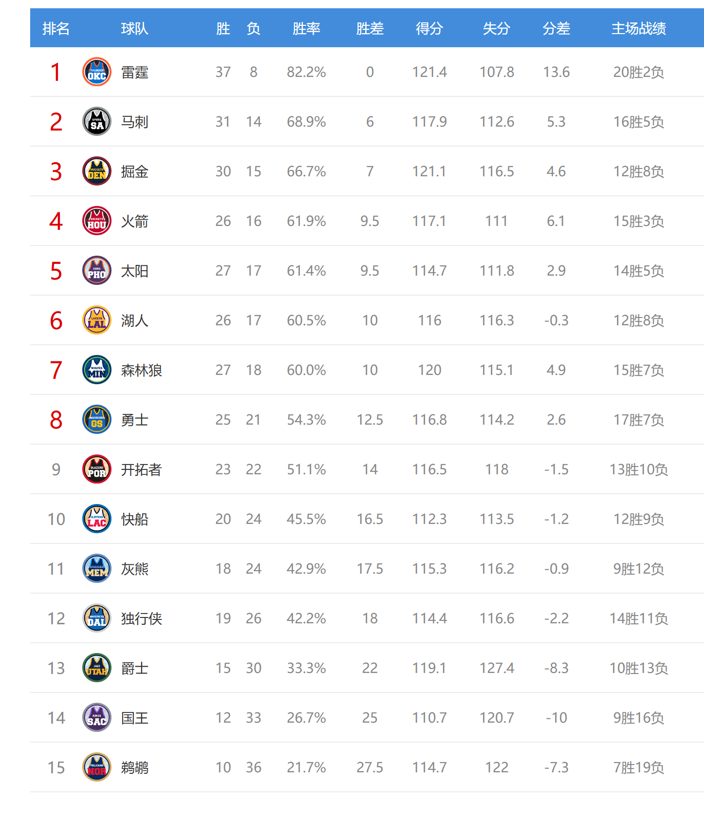 西部排名又变了：快船创NBA奇迹，掘金收大礼，2队排名互换