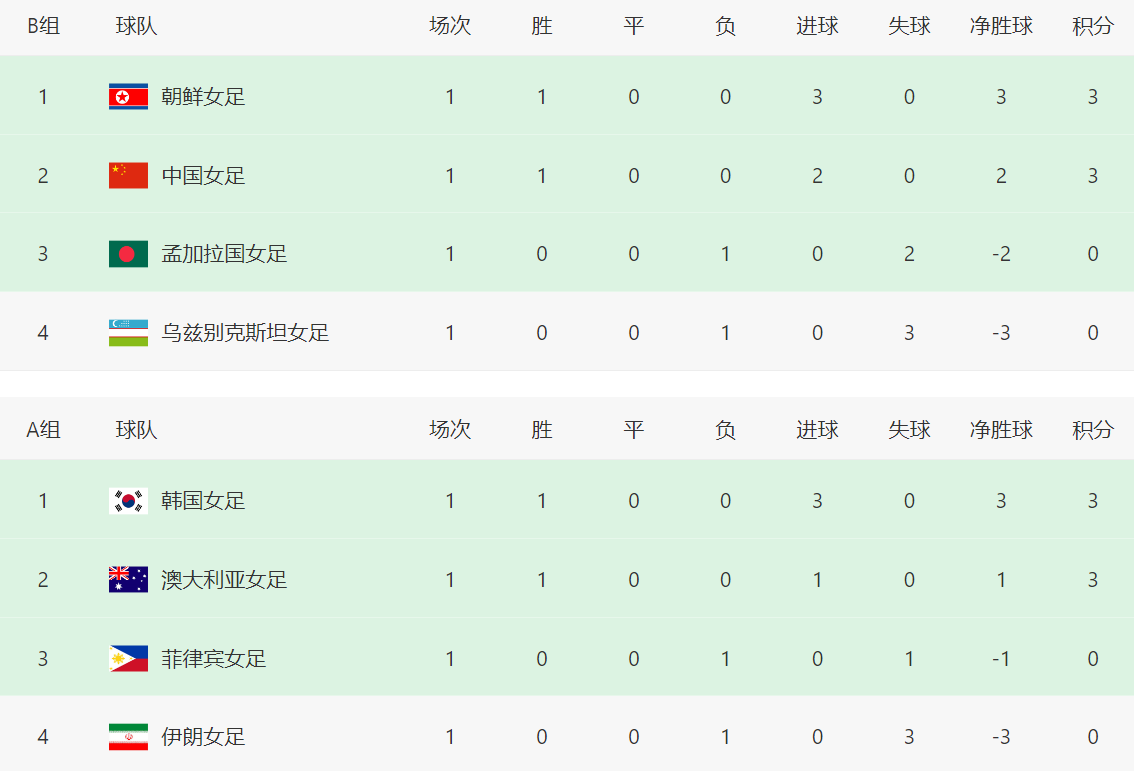 开云体育下载网页版-创造4大纪录!中国队赢球仅一夜 连获2个利好 下轮对手+时间确定