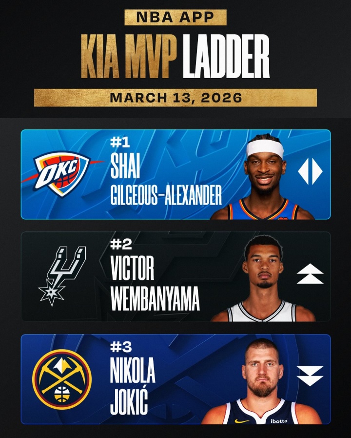 🔥MVP官榜：文班反超约基奇至第二 东契奇越CC到第四 小卡上榜