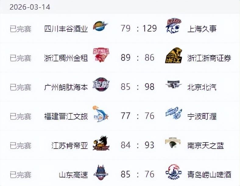 开云体育下载网址-CBA排名！上海酿50分惨案，广厦输球辽宁北京连胜，广东终结连败